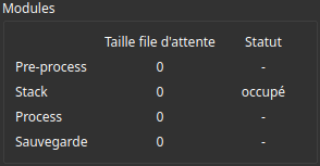 Section Modules de l'interface utilisateur montrant un tableau avec trois colonnes : Modules, Taille file d'attente et Statut. Le tableau liste quatre modules : Pre-process, Stack, Process et Sauvegarde. La taille des files d'attente pour tous les modules est 0. Le statut du module Stack est occupé, tandis que les statuts des autres modules sont indiqués par un tiret (-).